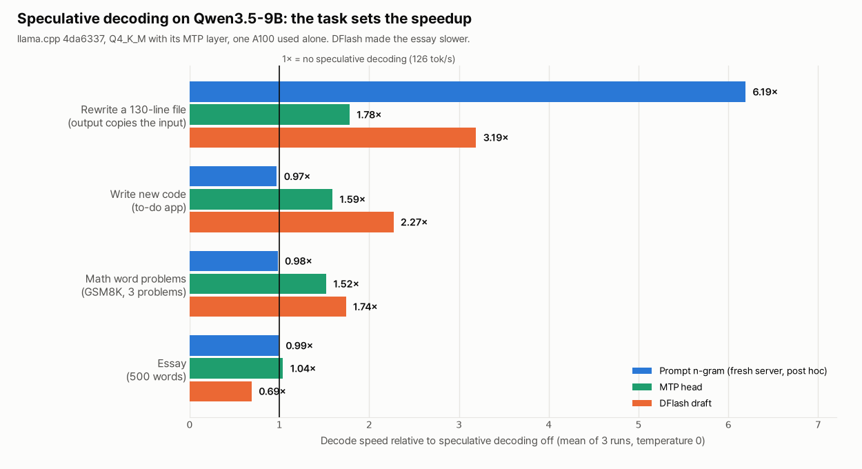 Horizontal bar chart of decode speed relative to speculative decoding off, temperature 0. Rewrite a 130-line file: prompt n-gram 6.19×, MTP 1.78×, DFlash 3.19×. Write new code: 0.97×, 1.59×, 2.27×. Math word problems: 0.98×, 1.52×, 1.74×. Essay: 0.99×, 1.04×, 0.69×. Off ran at 126 tokens per second. Prompt n-gram values are from a fresh server per request, measured after the first results.