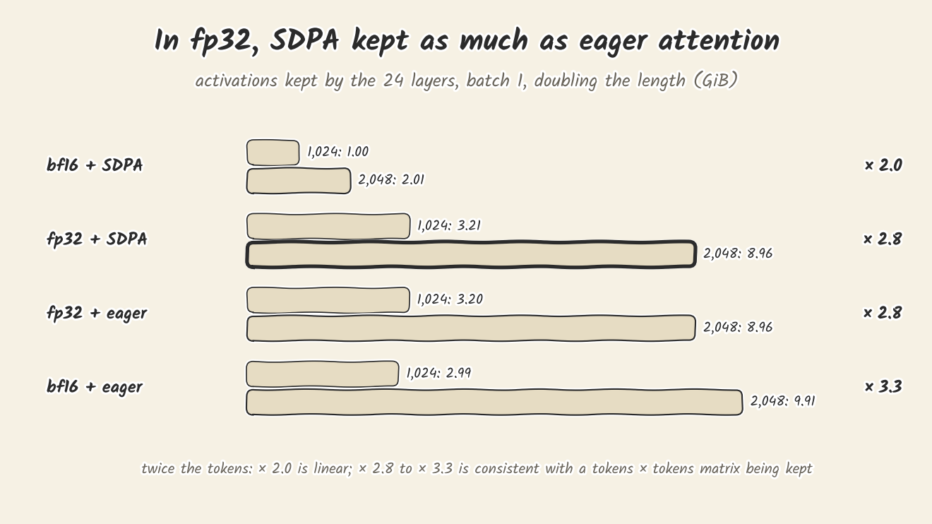 Activations kept by the 24 layers at batch 1, at 1,024 and 2,048 tokens. bf16 with SDPA: 1.00 then 2.01 GiB, times 2.0. fp32 with SDPA: 3.21 then 8.96, times 2.8. fp32 with eager attention: 3.20 then 8.96, times 2.8. bf16 with eager: 2.99 then 9.91, times 3.3. A note says times 2.0 is linear, and times 2.8 to 3.3 is consistent with a tokens by tokens matrix being kept.