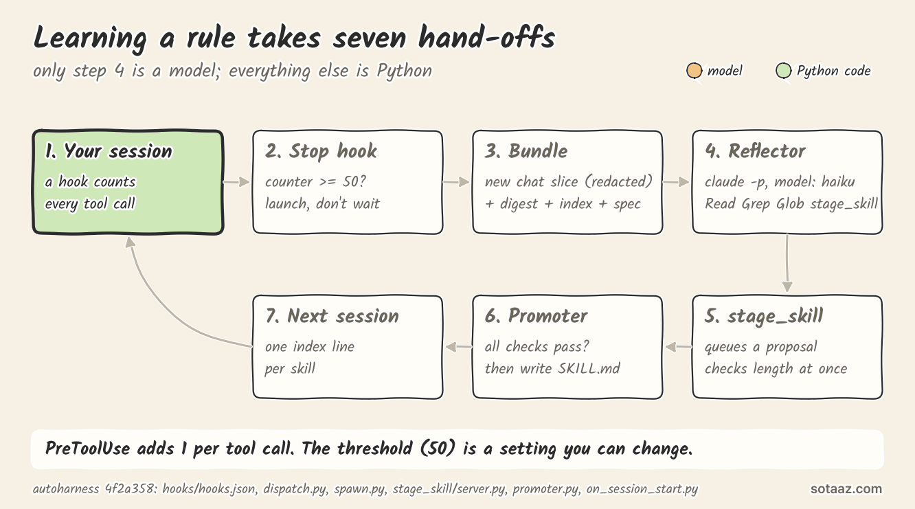 The path from 50 tool calls to a skill a later session reads