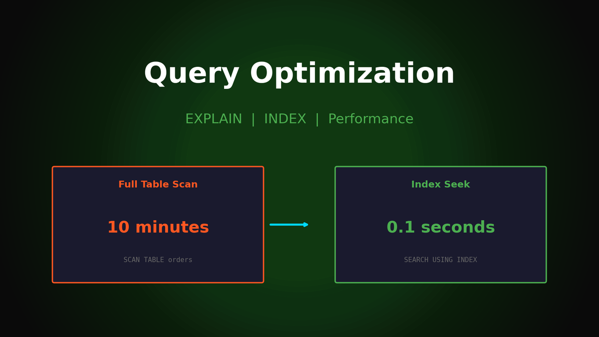 Why Does Your SQL Query Take 10 Minutes? — From EXPLAIN QUERY PLAN to Index Design