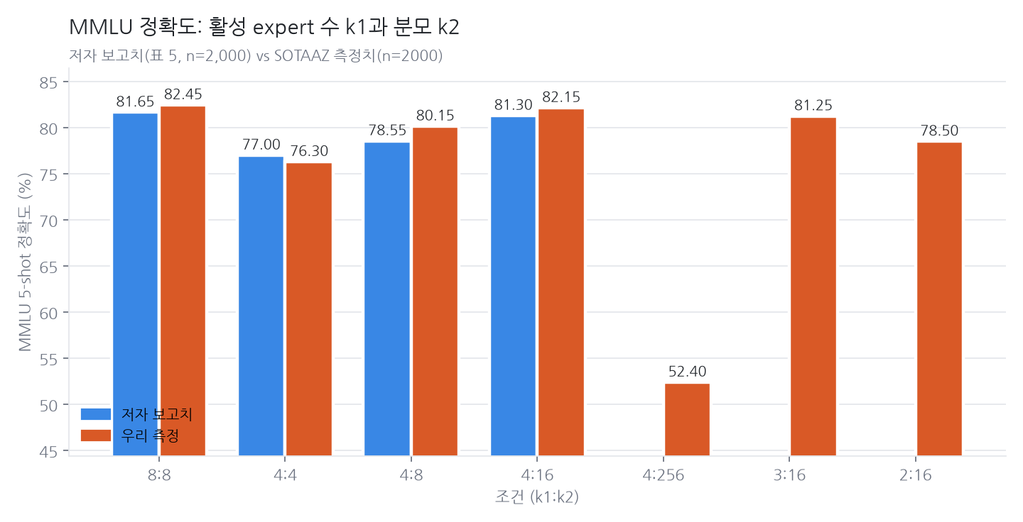 k1:k2 조건별 MMLU 정확도. 저자 표 5와 우리 측정치를 나란히 둔 막대그래프