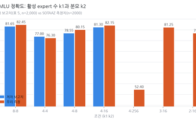 MoE expert를 절반만 켜는 정수 하나, 논문이 안 잰 속도를 직접 쟀습니다
