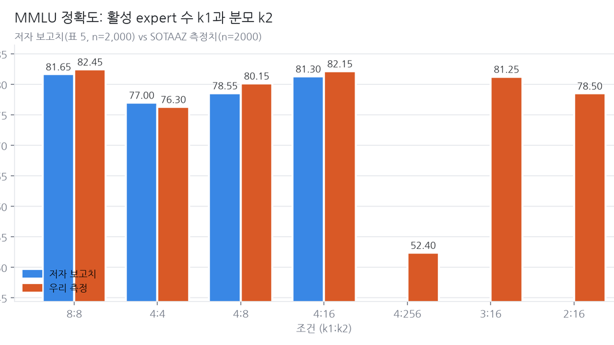 MoE expert를 절반만 켜는 정수 하나, 논문이 안 잰 속도를 직접 쟀습니다