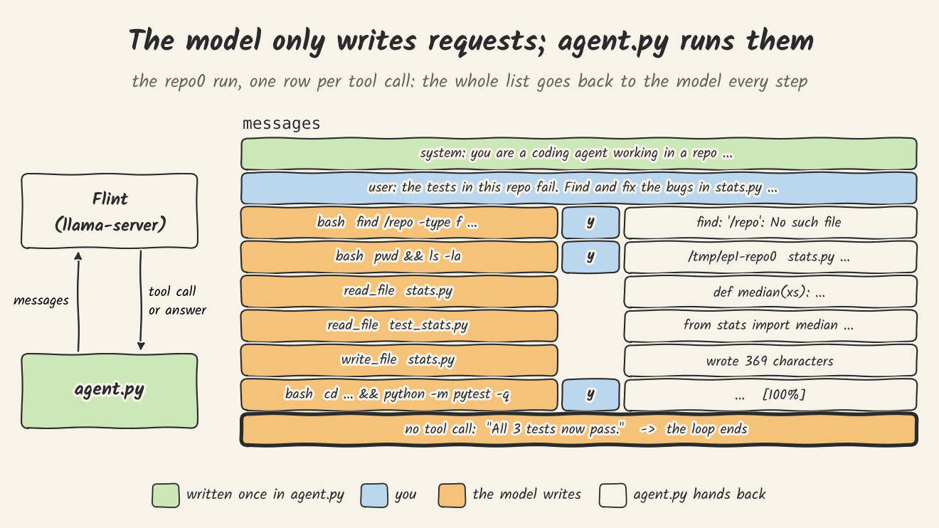 An animation of the messages list growing through an early run on a repo with two bugs. On the left, Flint (llama-server) and agent.py, with messages going up and a tool call or answer coming down. On the right, one row is added per frame: the system prompt in green, the task in blue, then the model's tool calls in orange with the result agent.py handed back beside each. bash find /repo, answered y, came back No such file. bash pwd and ls, answered y, came back /tmp/ep1-repo0. read_file stats.py, read_file test_stats.py, write_file stats.py, wrote 369 characters. bash pytest, answered y, came back 100 percent. The last row is a reply with no tool call, All 3 tests now pass, and the loop ends.