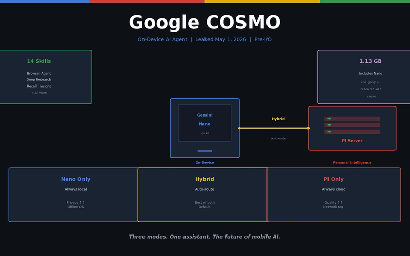 Inside Google COSMO — The New Architecture of On-Device AI Agents