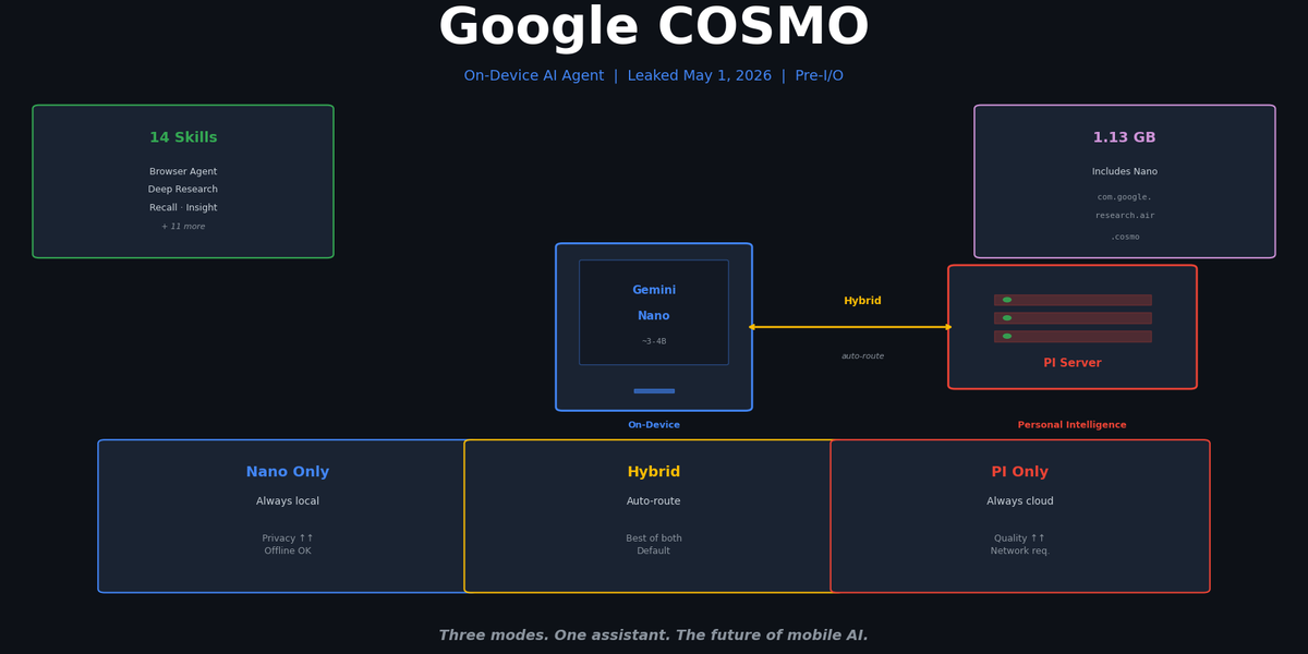 Inside Google COSMO โ The New Architecture of On-Device AI Agents