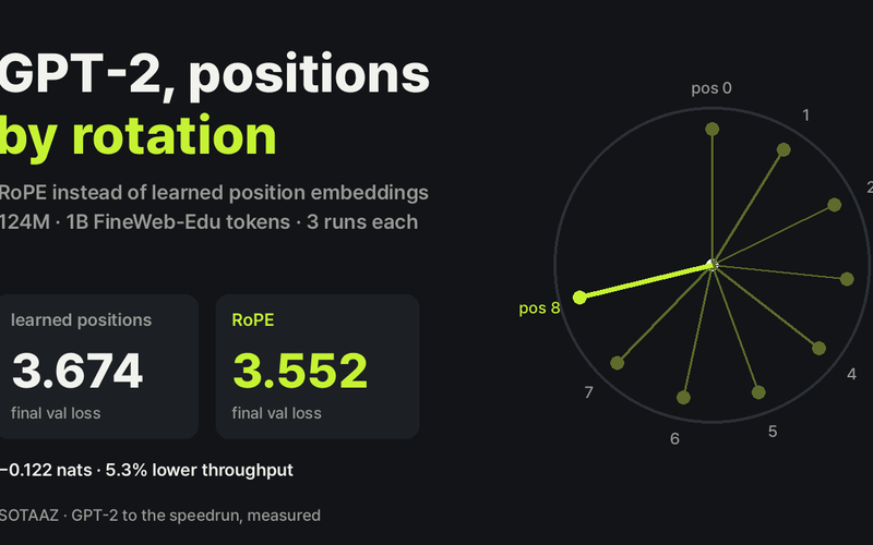 GPT-2 with RoPE Instead of Learned Position Embeddings: 0.122 Lower Loss After 1B Tokens, 5% Slower