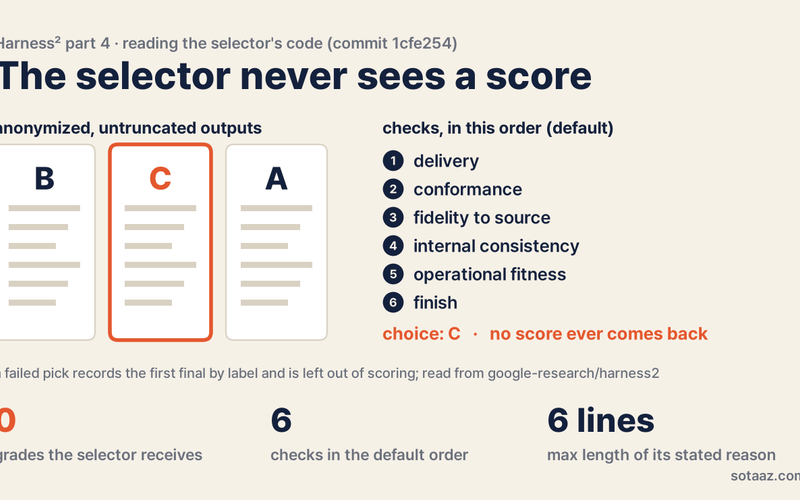 Harness² Selector Code: What It Sees and What It Never Sees