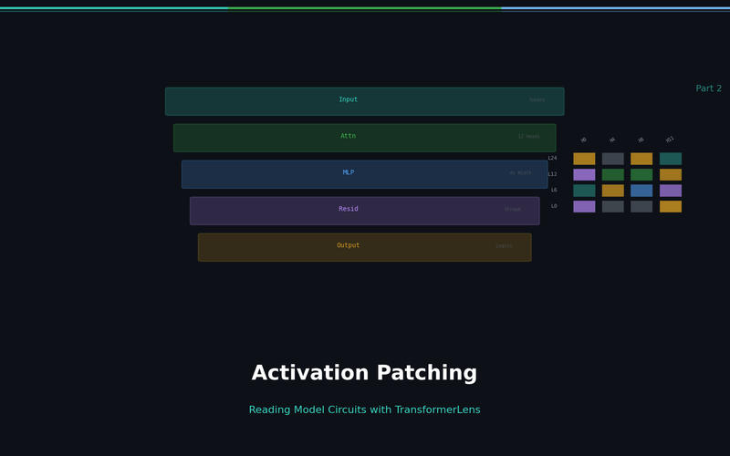 TransformerLens in Practice: Reading Model Circuits with Activation Patching