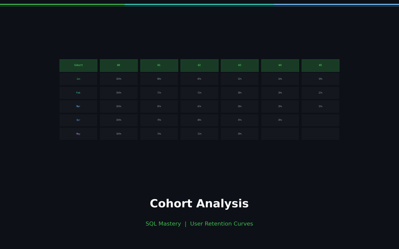 Building Cohort Analysis in SQL: The Complete Guide to Retention