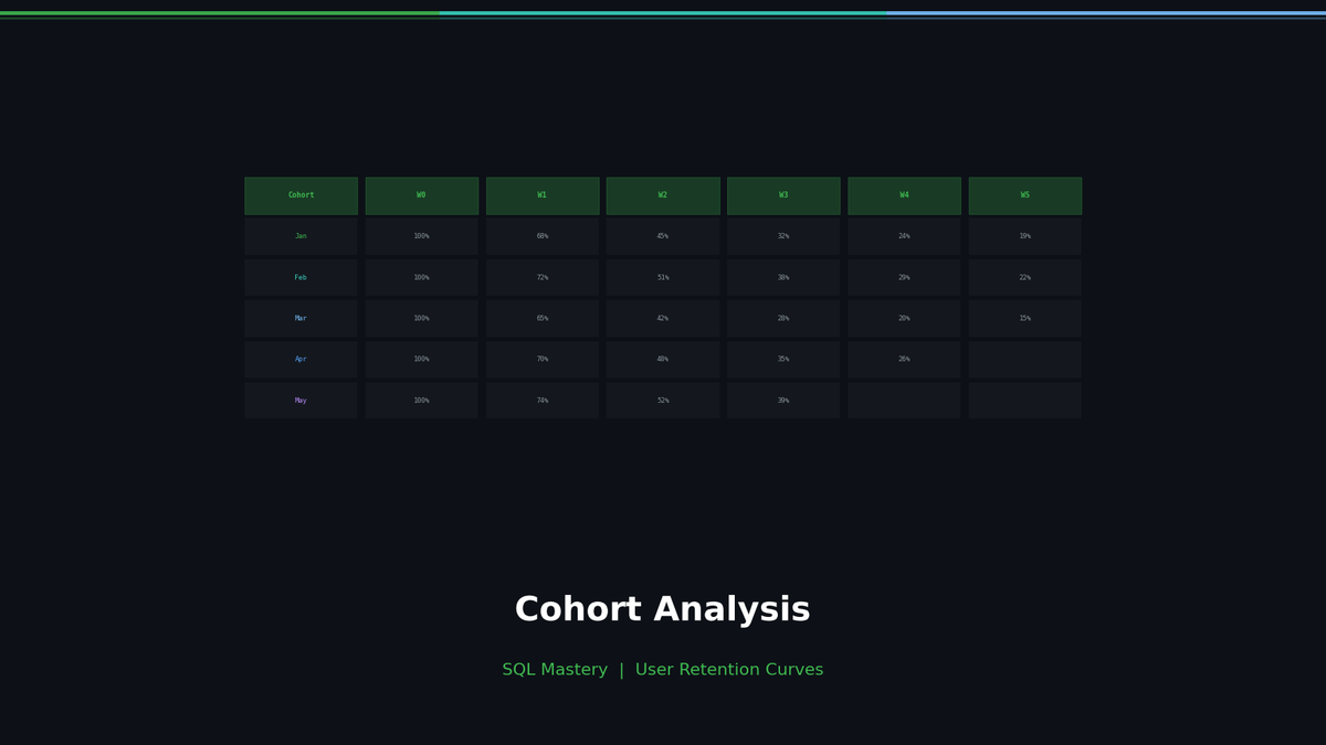 Building Cohort Analysis in SQL: The Complete Guide to Retention