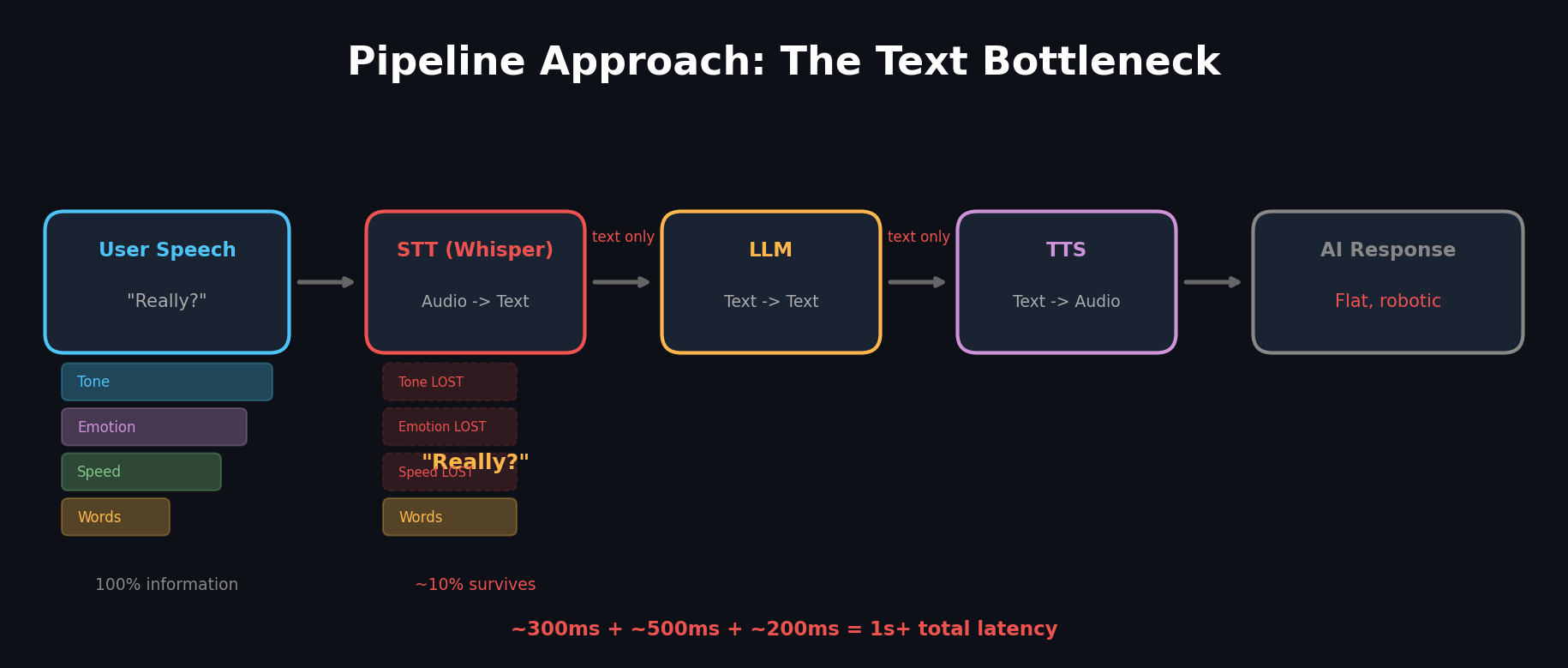 파이프라인 방식: 텍스트 병목으로 인한 정보 손실과 지연