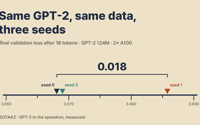 Same GPT-2, Same Data, Three Seeds: The Final Loss Spread 0.018 Nats