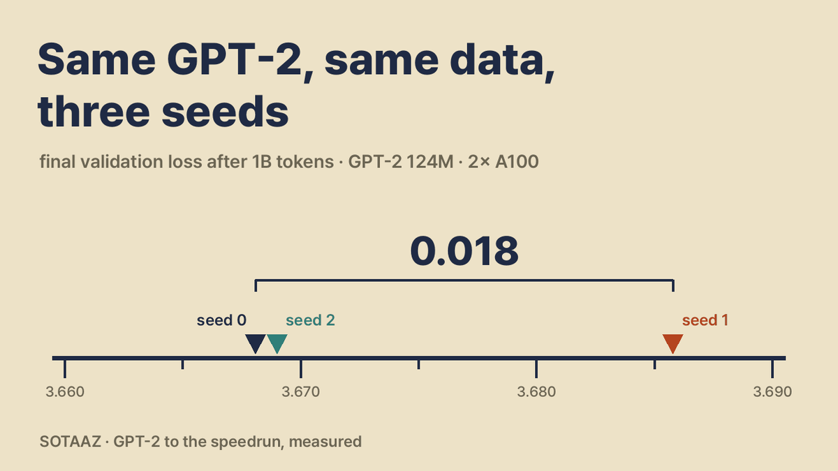 Same GPT-2, Same Data, Three Seeds: The Final Loss Spread 0.018 Nats