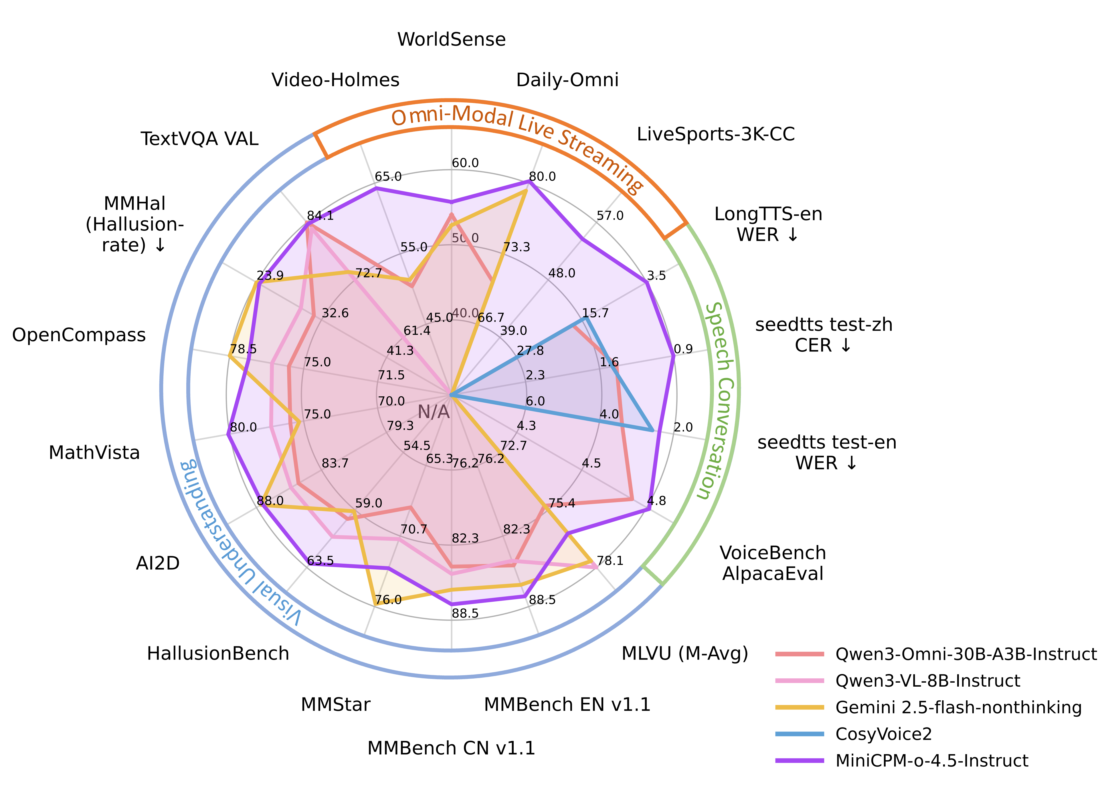 MiniCPM-o 4.5 vs Qwen3-Omni vs Gemini 2.5 Flash Radar Chart Comparison