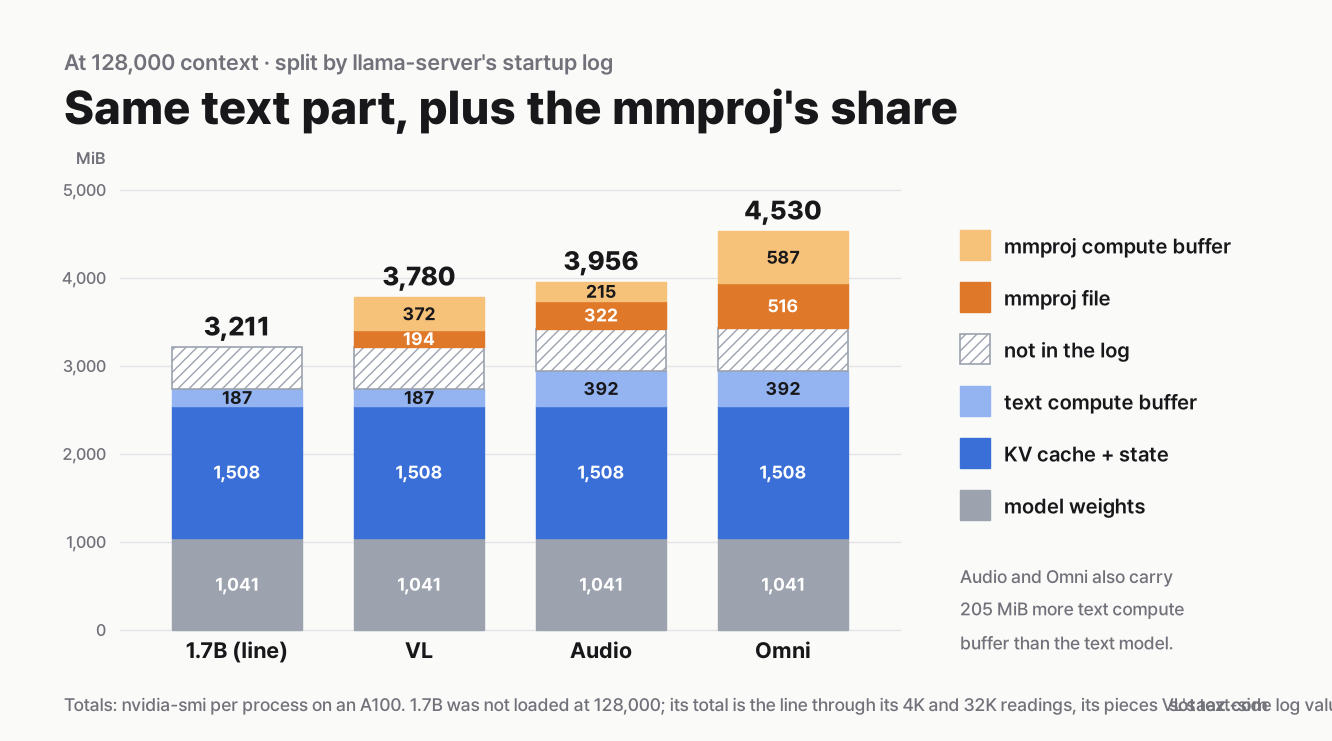 At 128,000 context, stacked bars for the four models: model weights 1,041, KV cache and state 1,508, text compute buffer 187 (392 for Audio and Omni), a hatched part not in the log, then the mmproj file and mmproj compute buffer on top. Totals 3,211 (1.7B, from its line), 3,780, 3,956 and 4,530 MiB
