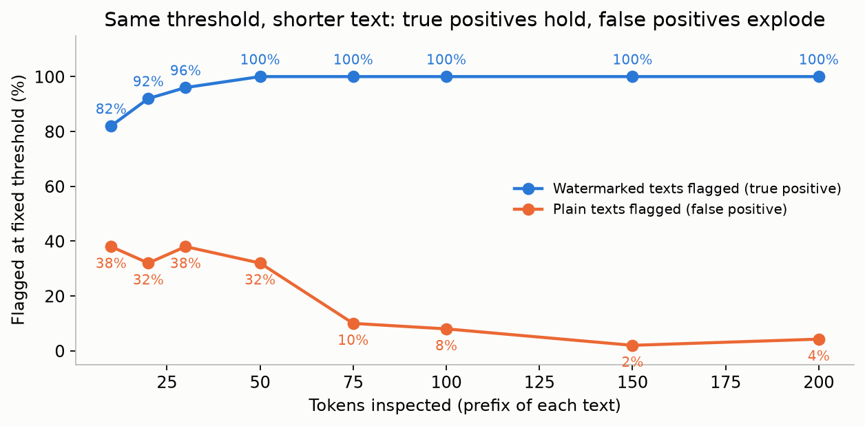 Detection and false-positive rate vs. length