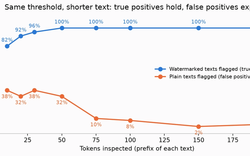 Can AI Detectors Actually Tell If You Used ChatGPT? -- We Built One and Measured