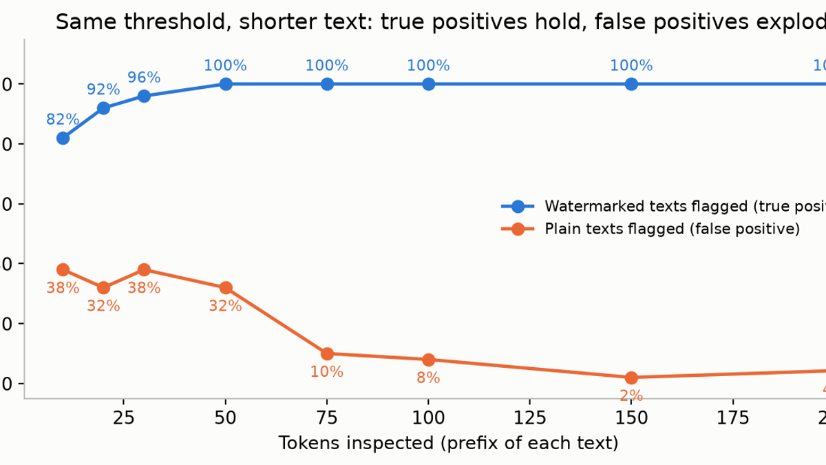 Can AI Detectors Actually Tell If You Used ChatGPT? -- We Built One and Measured
