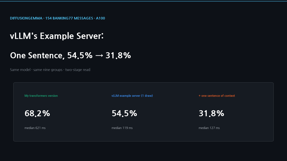 DiffusionGemma on vLLM's Example Server: One Sentence of Context Took It From 54.5% to 31.8%