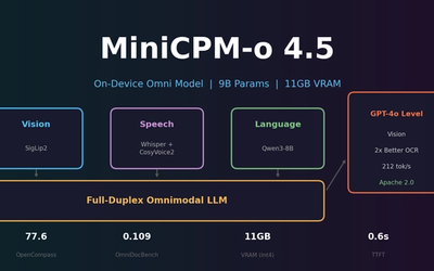 We Benchmarked MiniCPM-o 4.5 in Korean. Here's What Actually Happens.