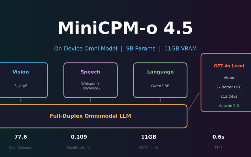 We Benchmarked MiniCPM-o 4.5 in Korean. Here's What Actually Happens.