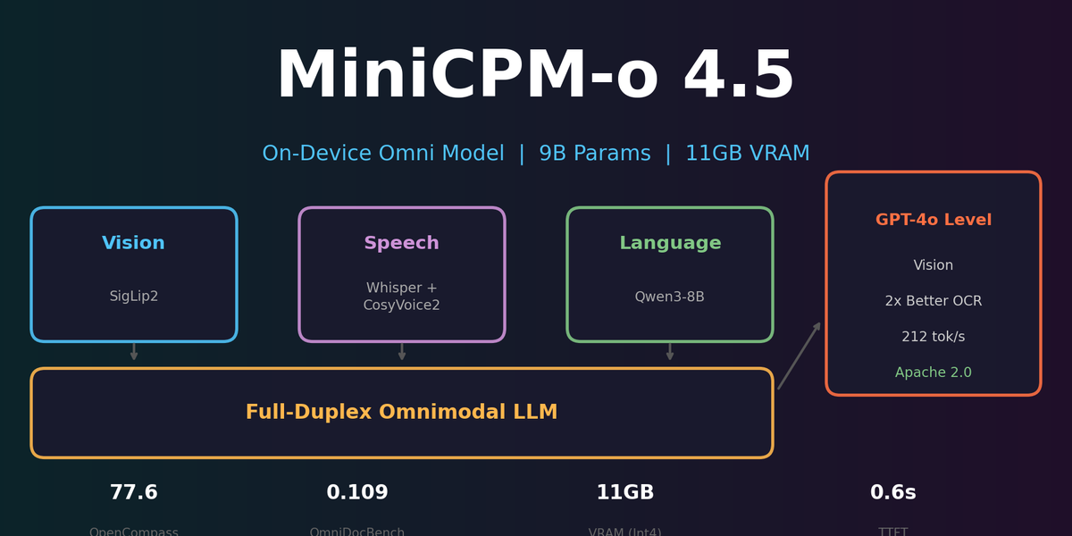 We Benchmarked MiniCPM-o 4.5 in Korean. Here's What Actually Happens.