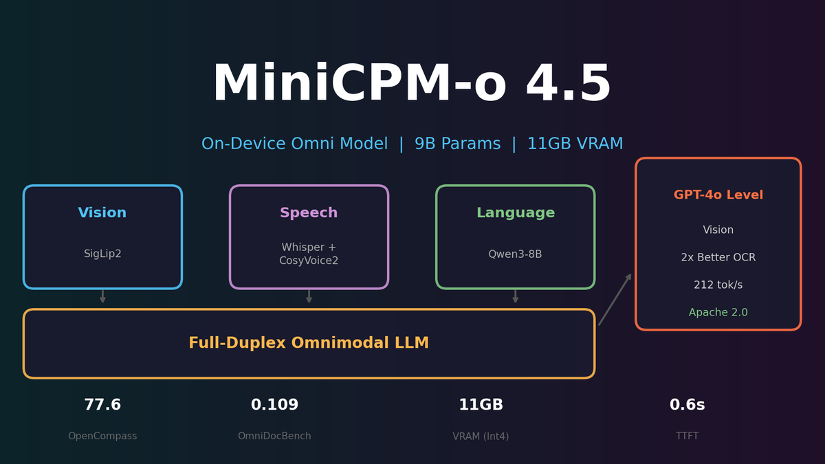 On-Device GPT-4o Has Arrived? A Deep Dive into MiniCPM-o 4.5