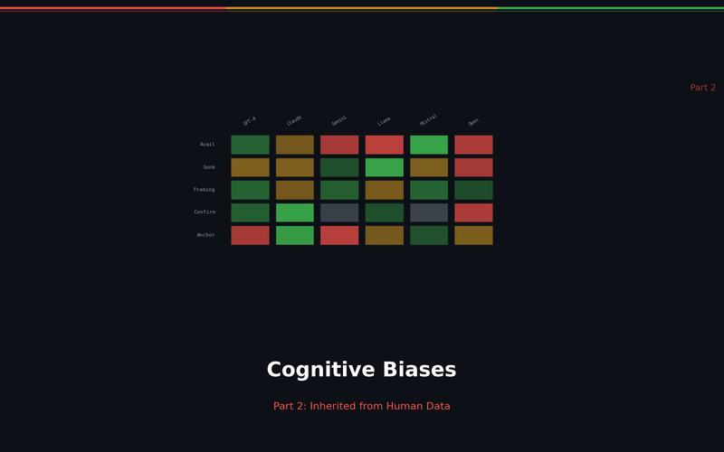 LLM Reasoning Failures Part 2: Cognitive Biases — Inherited from Human Data