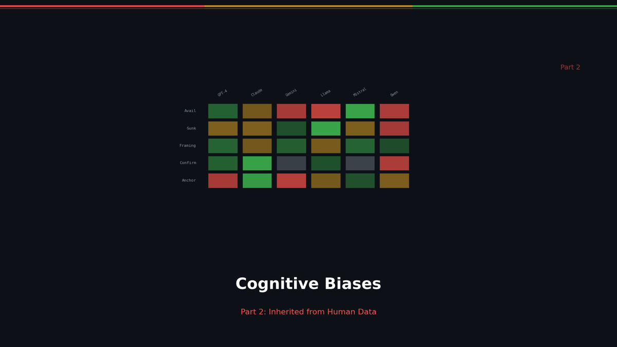LLM 추론 실패 Part 2: 인지 편향 — 인간의 편향을 물려받다