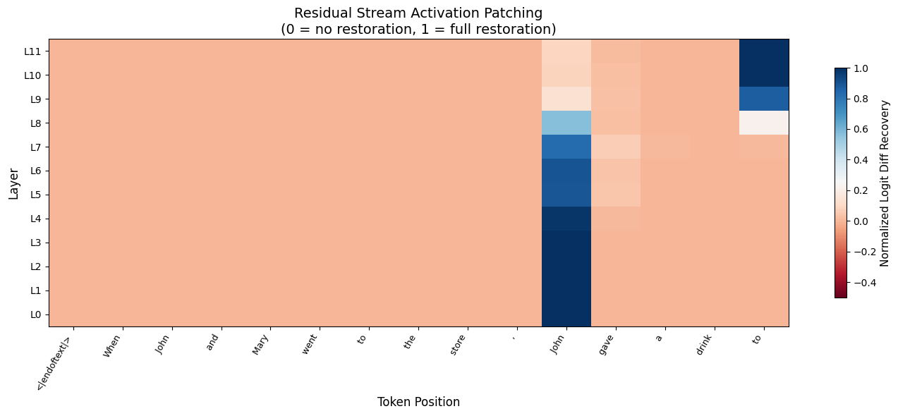 Residual Stream Activation Patching 결과 heatmap