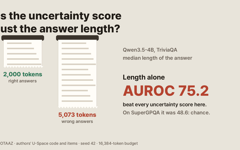 How Much of an Uncertainty Score Is Just Answer Length? U-Space on Qwen3.5-4B