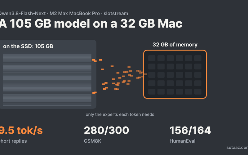 Can a 32 GB Mac Run a Model Three Times Its Memory? Qwen3.8-Flash-Next on an M2 Max