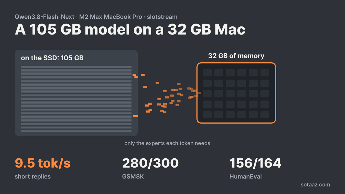 Can a 32 GB Mac Run a Model Three Times Its Memory? Qwen3.8-Flash-Next on an M2 Max
