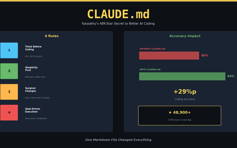 Why Karpathy's CLAUDE.md Got 48K Stars — And How to Write Your Own