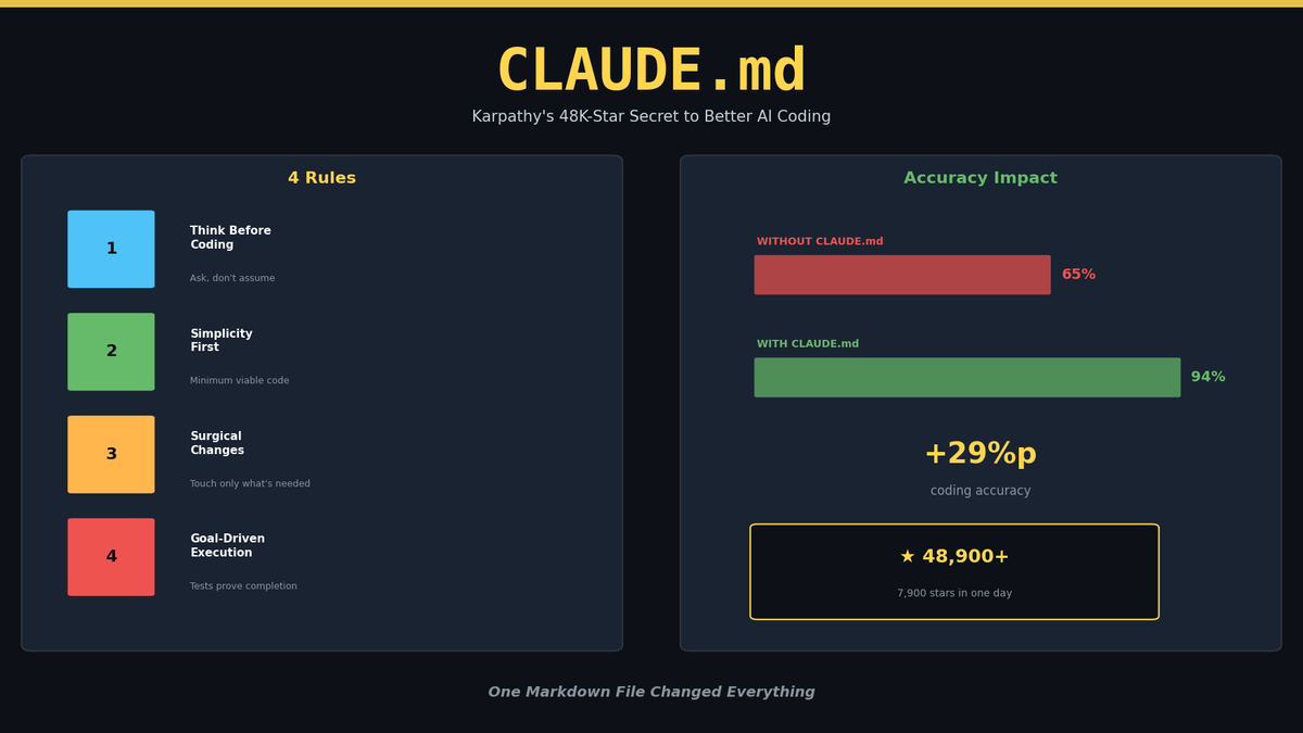 Why Karpathy's CLAUDE.md Got 48K Stars — And How to Write Your Own