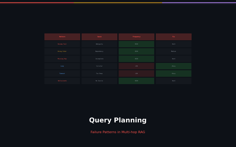 Query Planning Failures in Multi-hop RAG: Patterns and Solutions