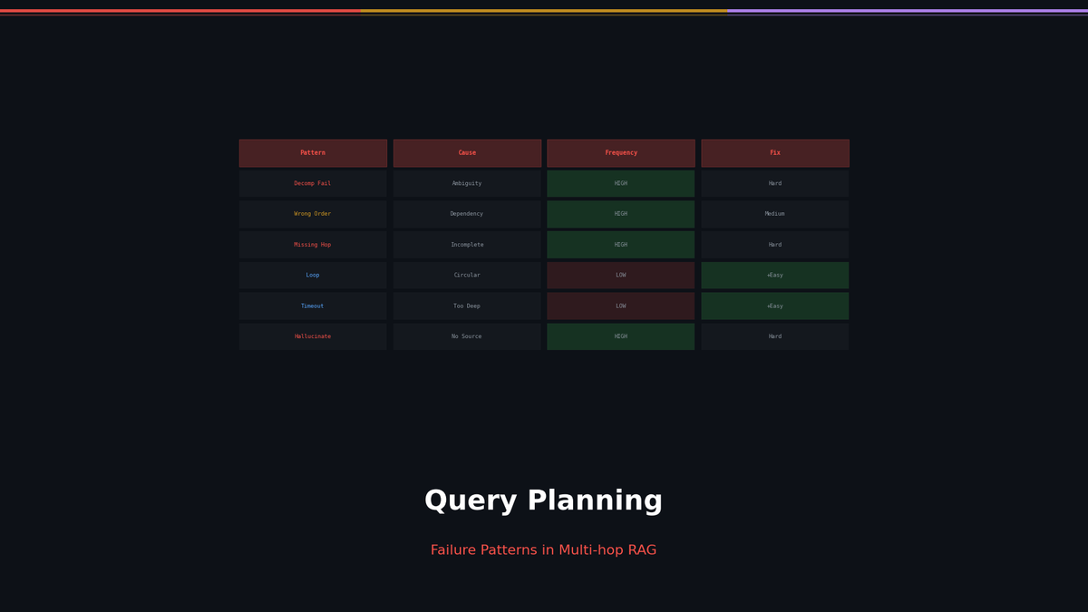 Query Planning Failures in Multi-hop RAG: Patterns and Solutions