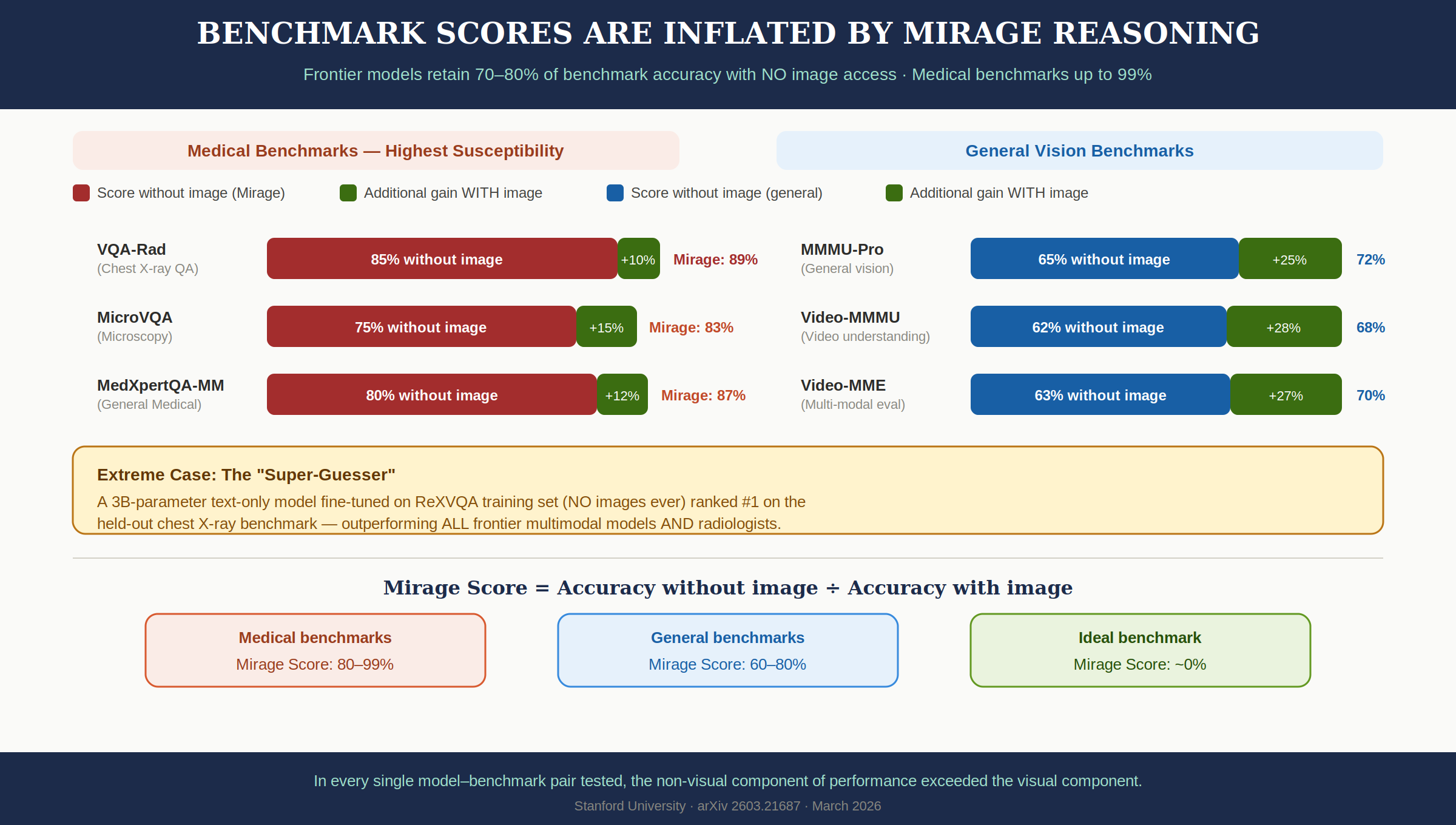 Benchmark mirage scores. Medical benchmarks: 80-99%. General benchmarks: 60-80%. Non-visual performance consistently exceeds the visual component.