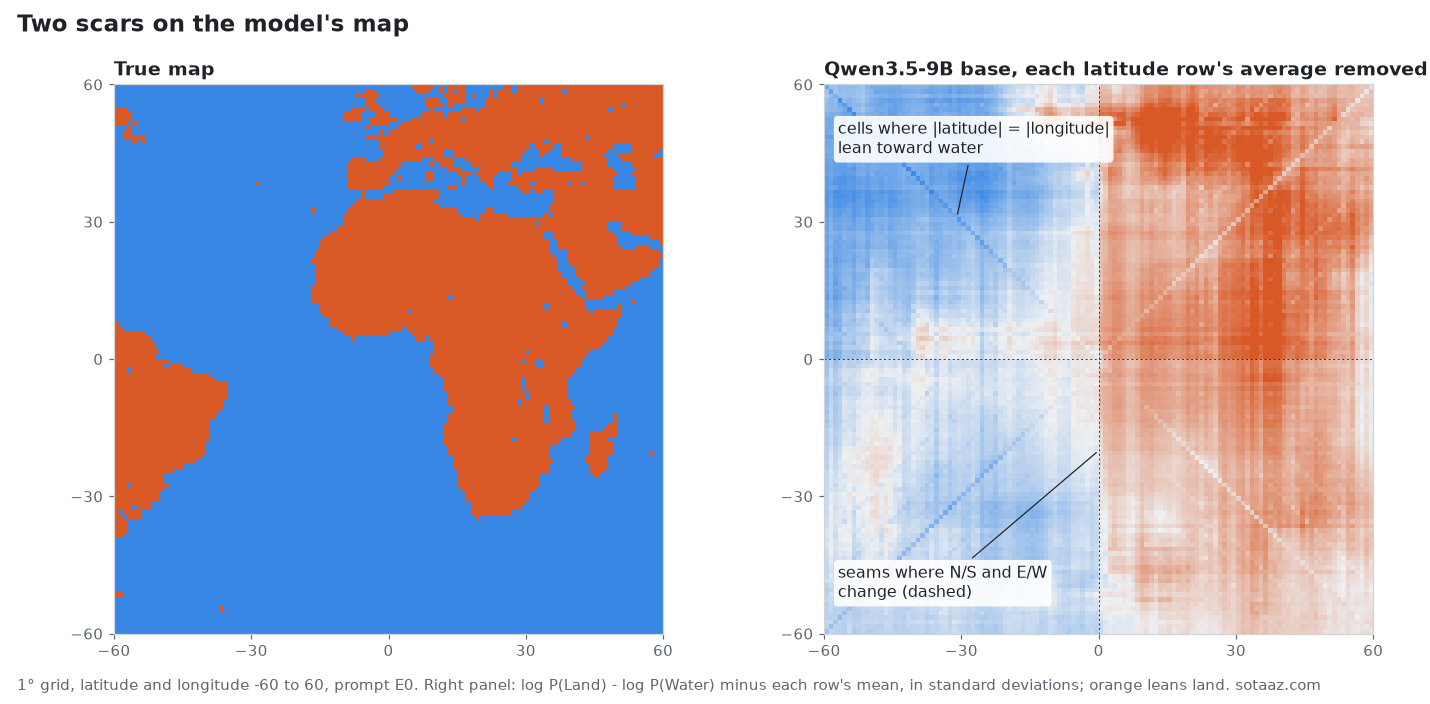 Left, the true map for latitude and longitude between −60 and 60. Right, the Qwen3.5-9B base model's answers over the same range (1° grid, prompt E0) with each latitude row's average removed. The right map shows an X along cells where latitude and longitude are the same number, and seams along the equator and the prime meridian. The true map has neither.