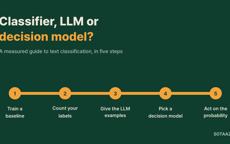 Classifier, LLM or Decision Model? A Measured Guide to Text Classification