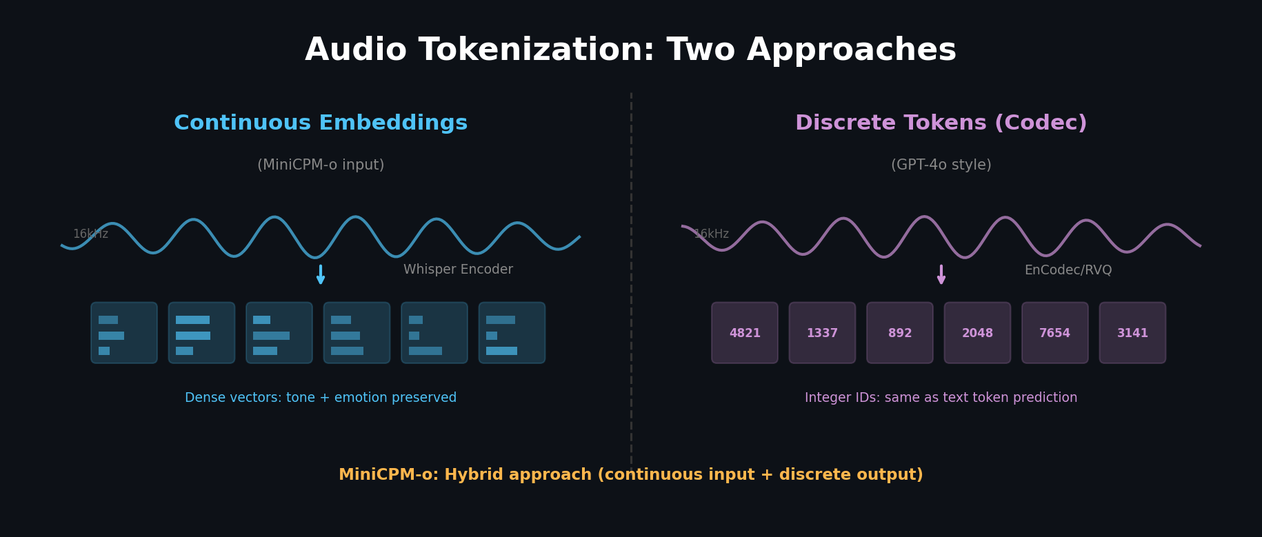 Audio Tokenization: Continuous Embeddings vs Discrete Tokens