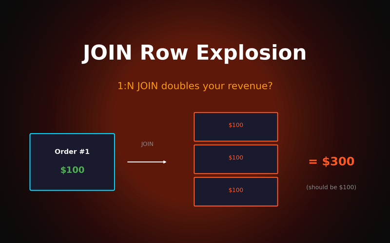 JOIN 하나 잘못 쓰면 매출이 2배로 잡힌다 — 중복 없는 매출 집계의 모든 것