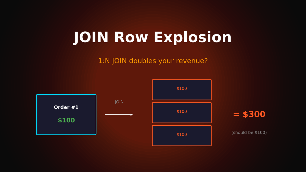 JOIN 하나 잘못 쓰면 매출이 2배로 잡힌다 — 중복 없는 매출 집계의 모든 것