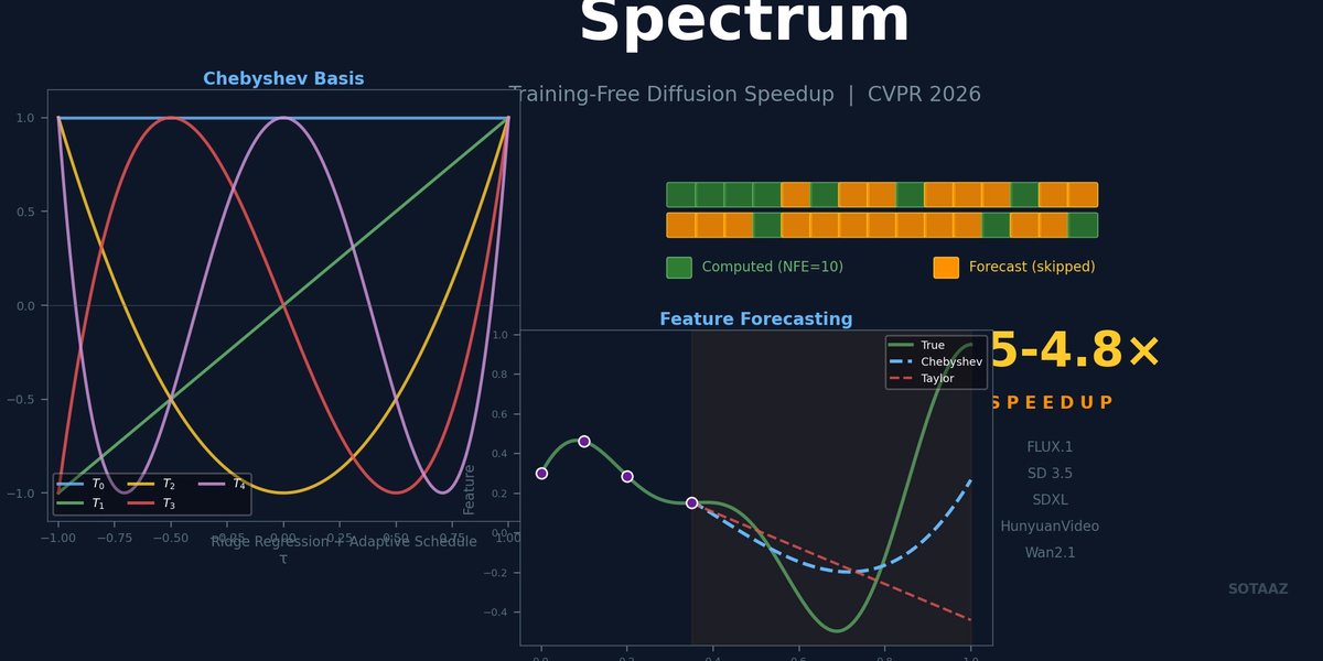 Spectrum: 3-5x Diffusion Speedup Without Any Training -- The Power of Chebyshev Polynomials