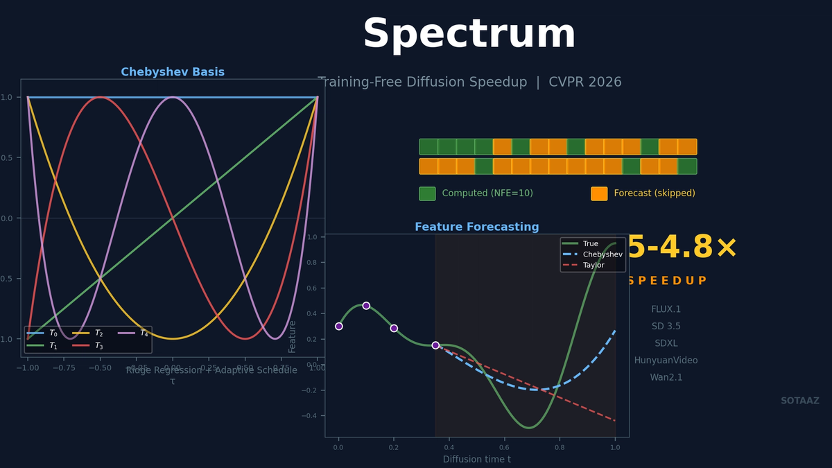 Spectrum: 3-5x Diffusion Speedup Without Any Training -- The Power of Chebyshev Polynomials