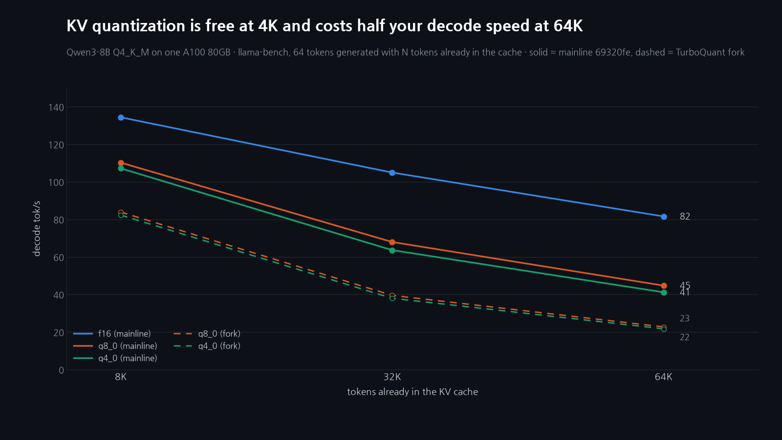 Line chart of decode tokens per second at 8K, 32K and 64K depth: mainline f16 falls from 134 to 82, mainline q8_0 from 110 to 45 and q4_0 from 107 to 41; dashed lines show the TurboQuant fork's q8_0 and q4_0 falling to 23 and 22.