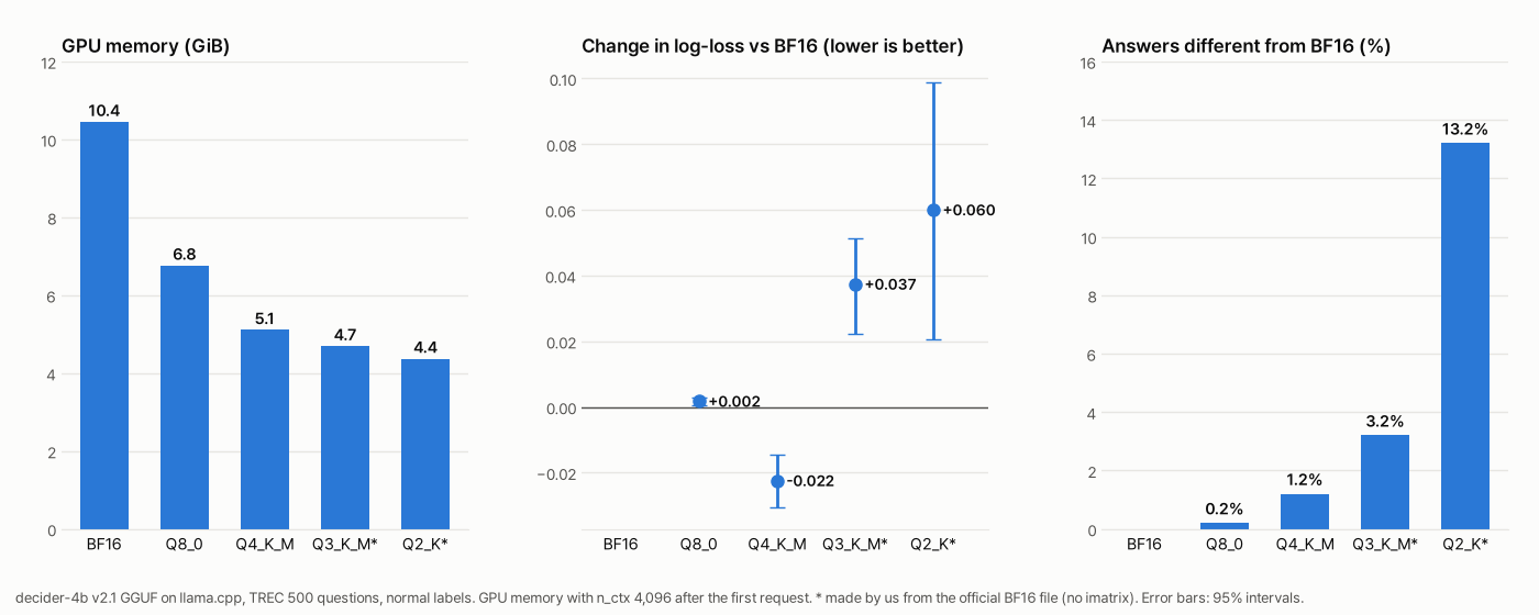 다섯 파일(BF16, Q8_0, Q4_K_M, Q3_K_M(저희가 만듦), Q2_K(저희가 만듦))을 세 칸으로 비교한 그림입니다. GPU 메모리는 10.4, 6.8, 5.1, 4.7, 4.4GiB입니다. BF16 대비 로그 손실 변화(95% 구간 포함)는 Q8_0 +0.002, Q4_K_M −0.022, Q3_K_M +0.037, Q2_K +0.060입니다. BF16과 답이 달라진 비율은 0.2%, 1.2%, 3.2%, 13.2%입니다.