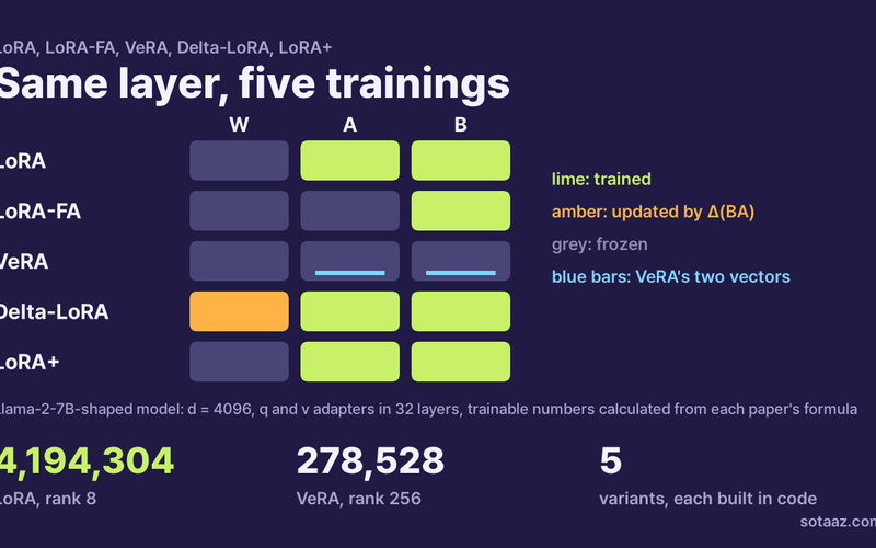 Five LoRA Variants on One Table, and the Setting or Condition Each Abstract Leaves Out