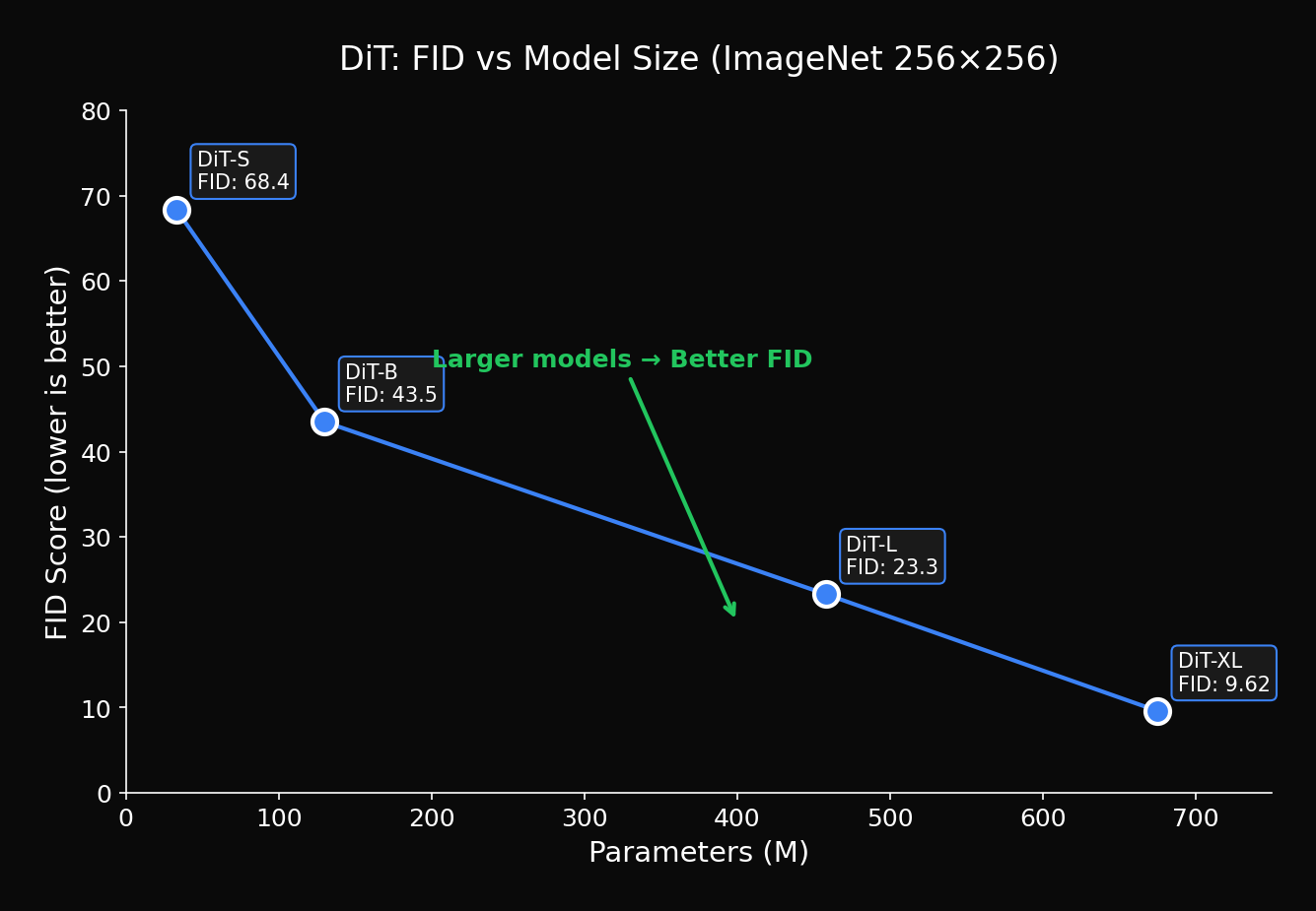 DiT: FID vs 모델 크기 (ImageNet 256×256)